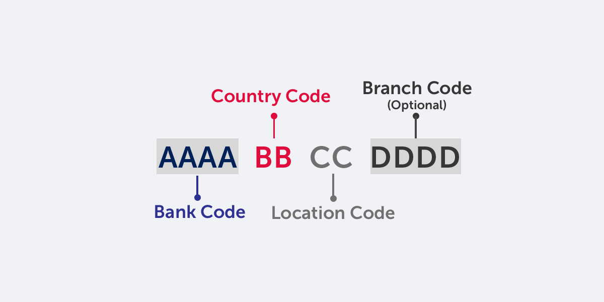 How to find my BIC / SWIFT code